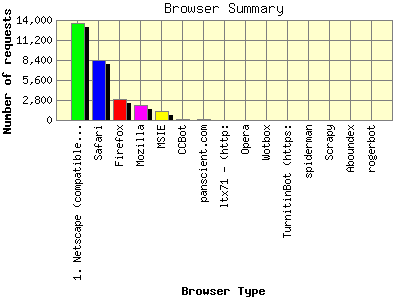 Browser Summary: Number of requests by Browser Type.