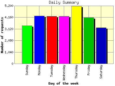 Daily Summary: Number of requests by Day of the week.