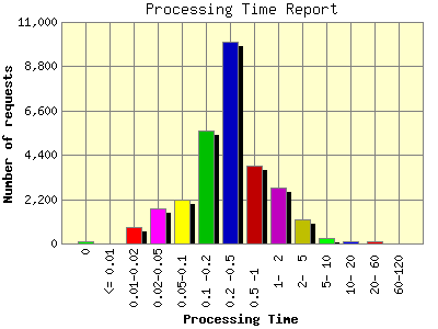 Processing Time Report: Number of requests by Processing Time.